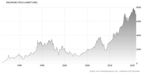 psei historical data
